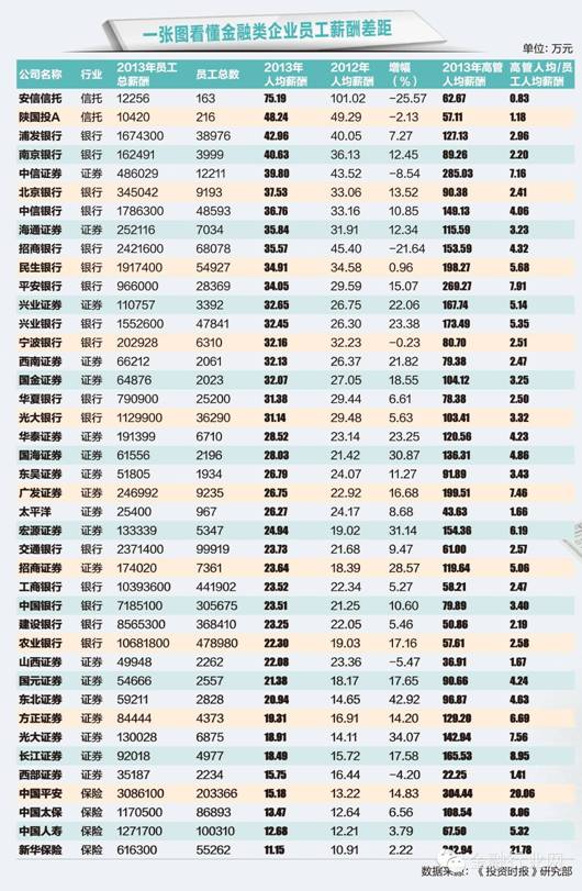 银行、保险、证券和信托四大金融类公司薪酬榜：赚钱谁都不易！