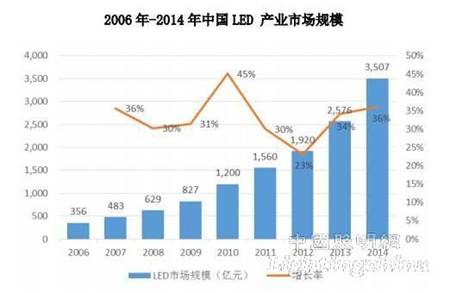 中国LED产业竞争格局分析:2017年市场将达7