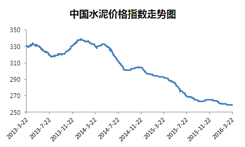 水泥:市场需求渐升 价格回暖 -- 建材|东商网新闻